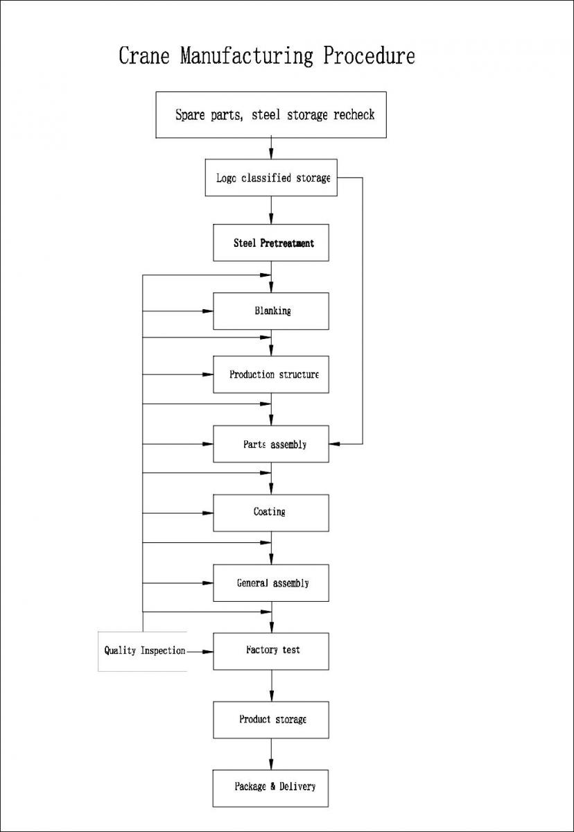 crane manufacturing procedure